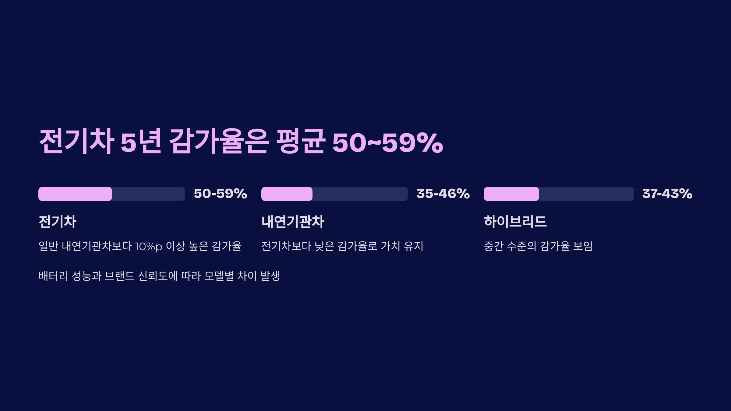 전기차 5년 감가율은 평균 50~59%