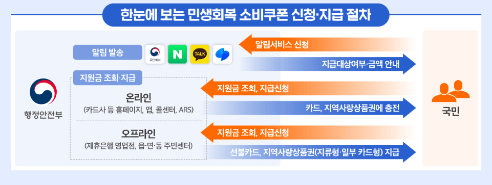 민생회복 소비쿠폰 신청, 지급 절차