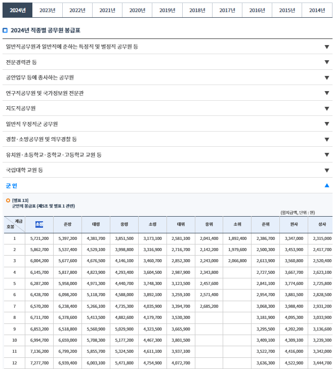 직업 군인 호봉표