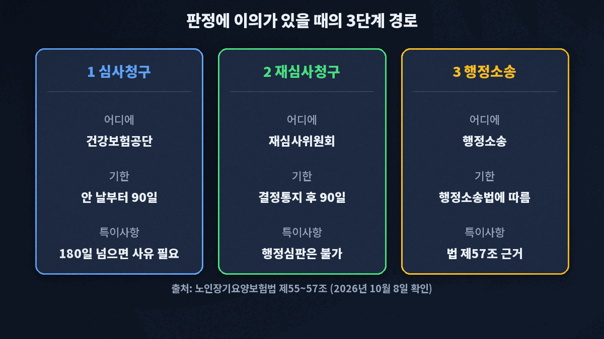 장기요양등급 판정 불복 3단계 경로 카드. 1 심사청구는 건강보험공단에 처분을 안 날부터 90일이며 180일을 넘으면 사유가 필요. 2 재심사청구는 재심사위원회에 결정통지 후 90일이며 행정심판은 불가. 3 행정소송은 행정소송법에 따르며 법 제57조가 근거
