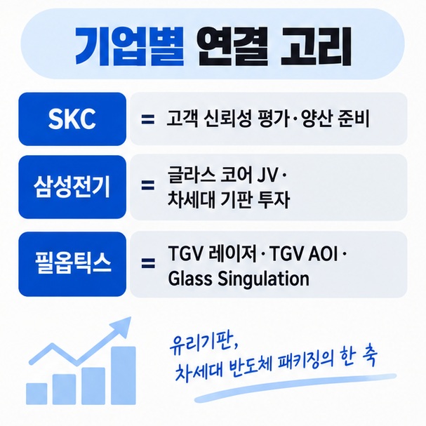 SKC 앱솔릭스 상용화 삼성전기 글라스 코어 JV 필옵틱스 TGV 장비 등 각 기업의 유리기판 연결 고리를 정리한 이미지