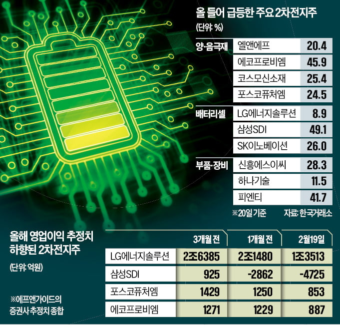 K배터리 주가 급등, 지금 들어가도 될까? 2차전지 로봇 수혜 기대와 밸류에이션 경고 총정리