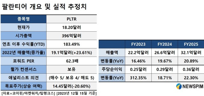 팔란티어 테크놀로지스 실적발표 주가 전망