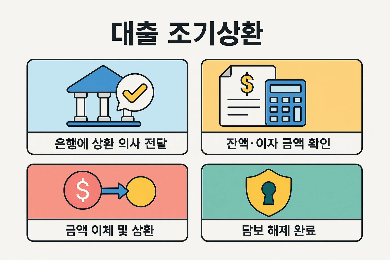 버팀목 전세자금대출 조기상환 절차를 단계별로 설명한 인포그래픽. 은행 상환 의사 전달부터 잔액 확인, 금액 이체, 담보 해제까지 과정을 알기 쉽게 정리했습니다.