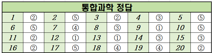 2024년-6월-고1-통합과학-모의고사-정답