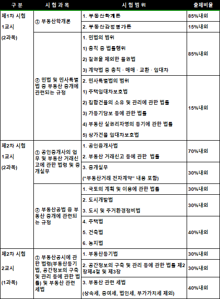 공인중개사 시험 과목별 출제비율