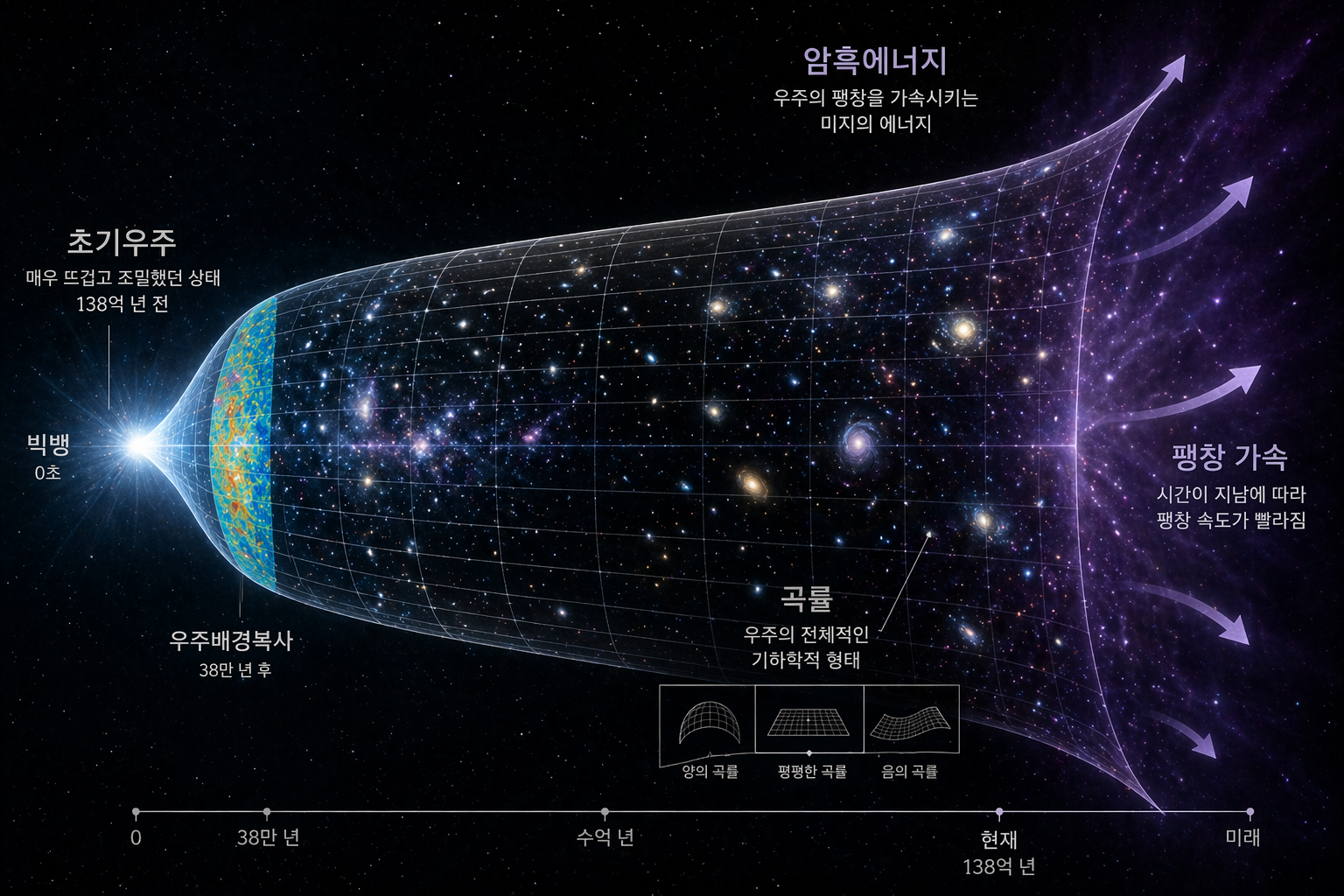 암흑 에너지와 우주