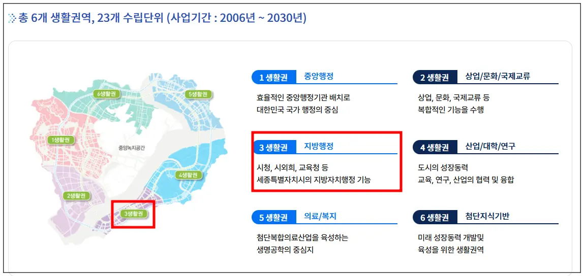 세종시-생활권역