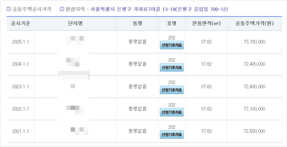 은평구 재개발 대어 응암3 다래마을 사업성 및 분담금 분석 2942세대 대단지 프리미엄 전망