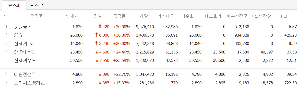 2024년 12월 23일 코스피 상한가 및 급등주