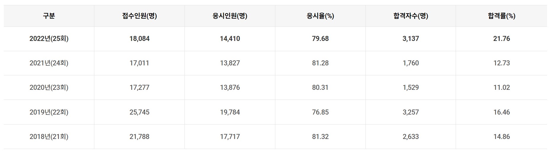주택관리사 1차 합격률
