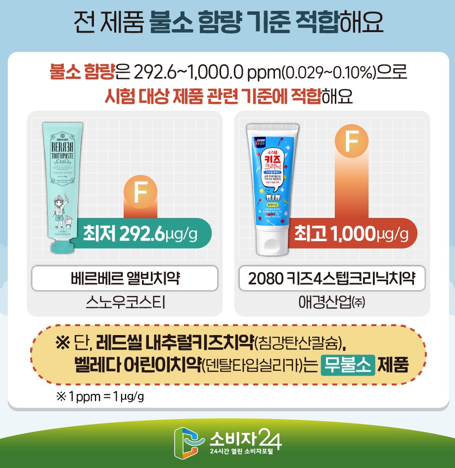 어린이용 치약 비교 추천 - 불소함량, 용량, 중금속, 가격