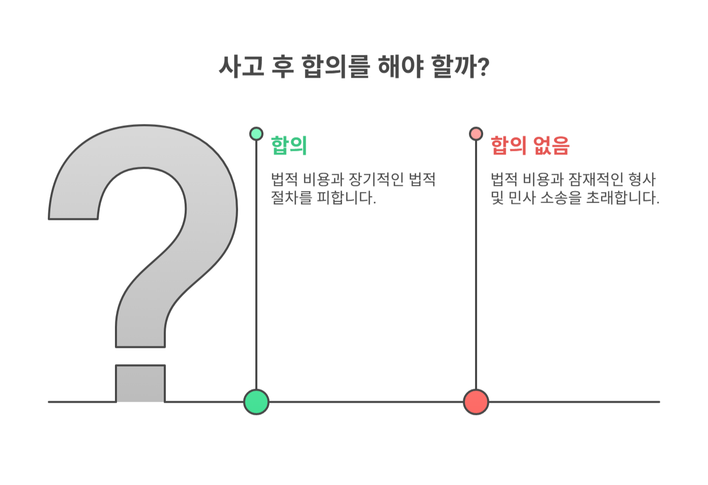 합의 없을 때 분쟁으로 번지는 과정