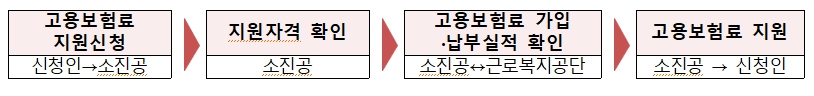 자영업자 고용보험료 지원절차