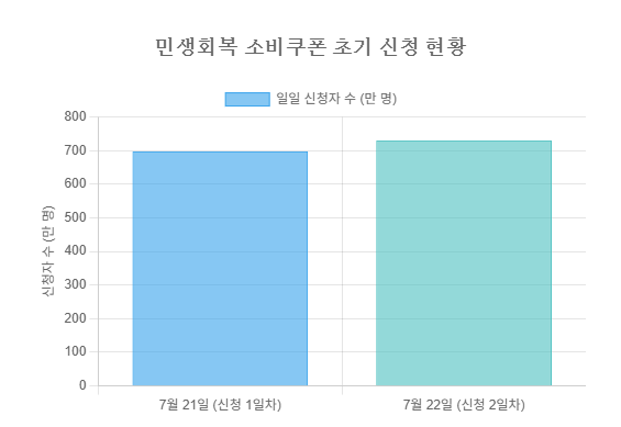 민생쿠폰 - 체크카드
