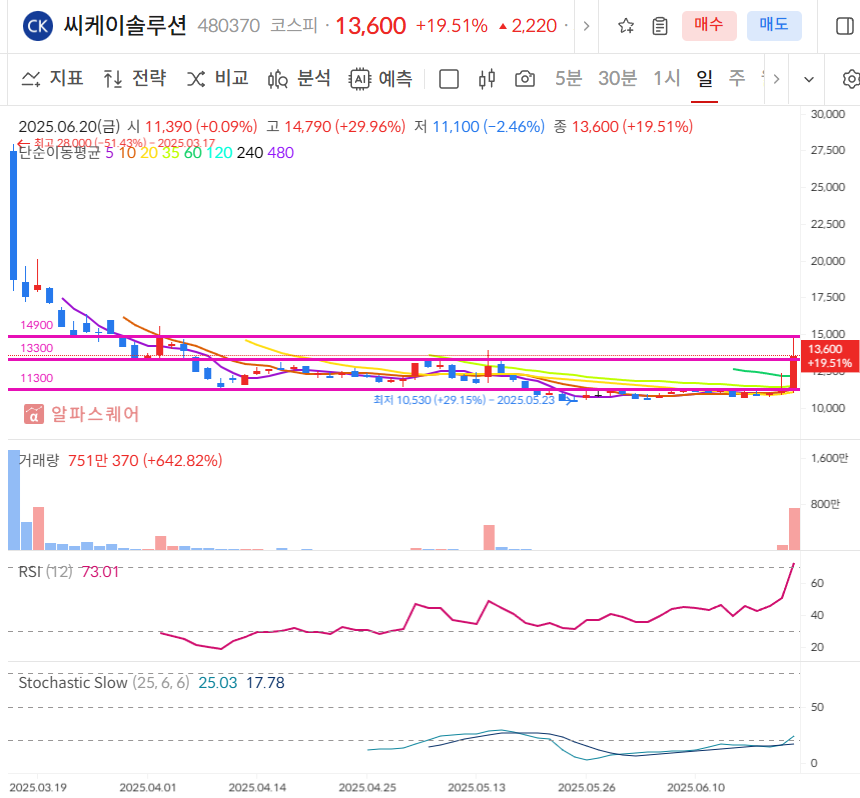씨케이솔루션 일봉차트