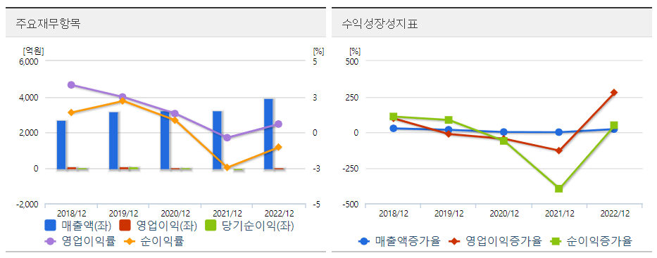 에스넷 주요재무 도표