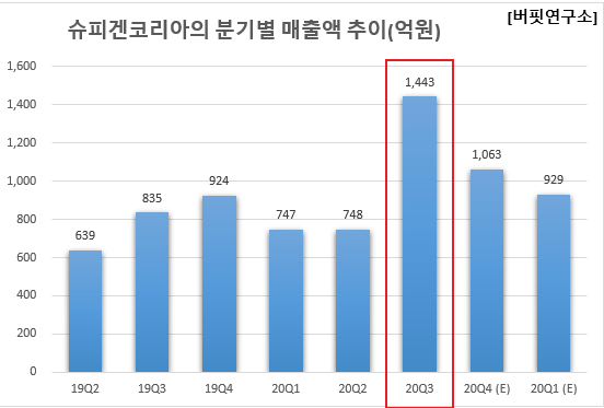 슈피겐코리아 분기별 매출실적