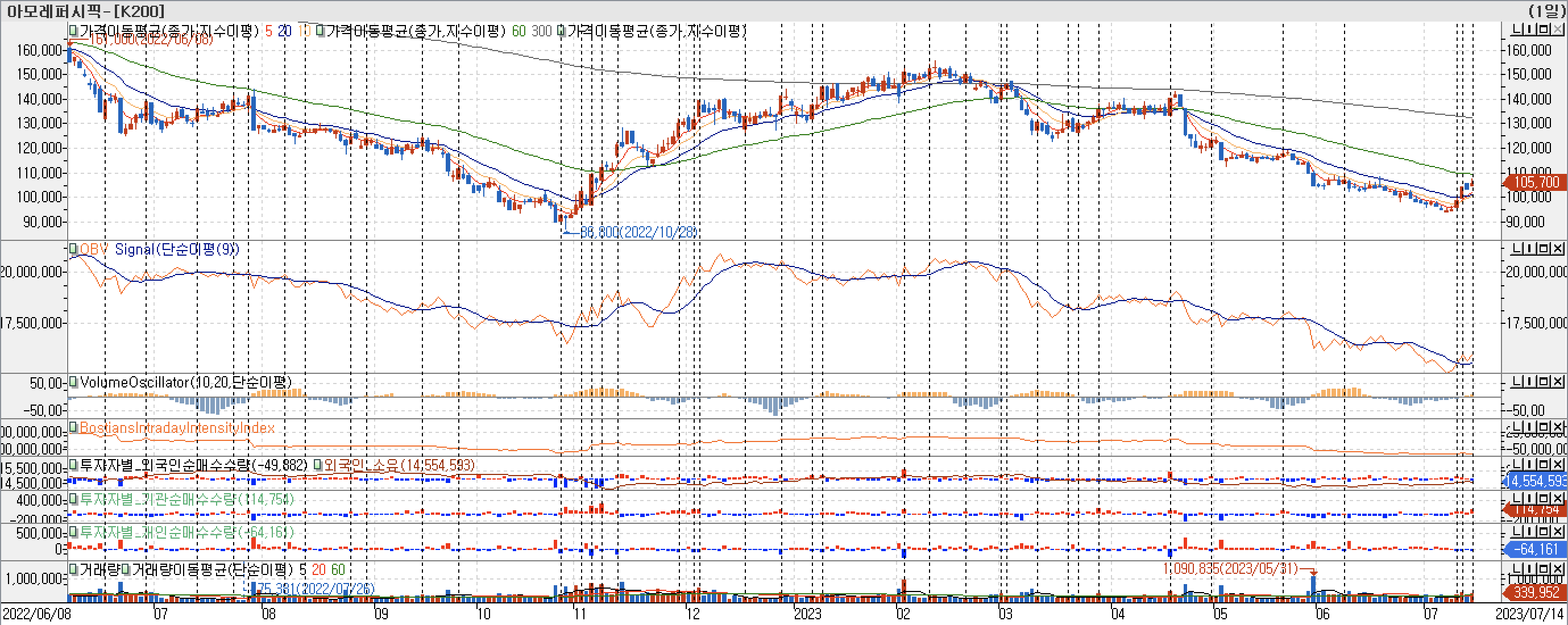 3. 봉차트 - OBV, VolumeOscillator, BIII, 외국인, 기관, 개인 매수-아모레퍼시픽