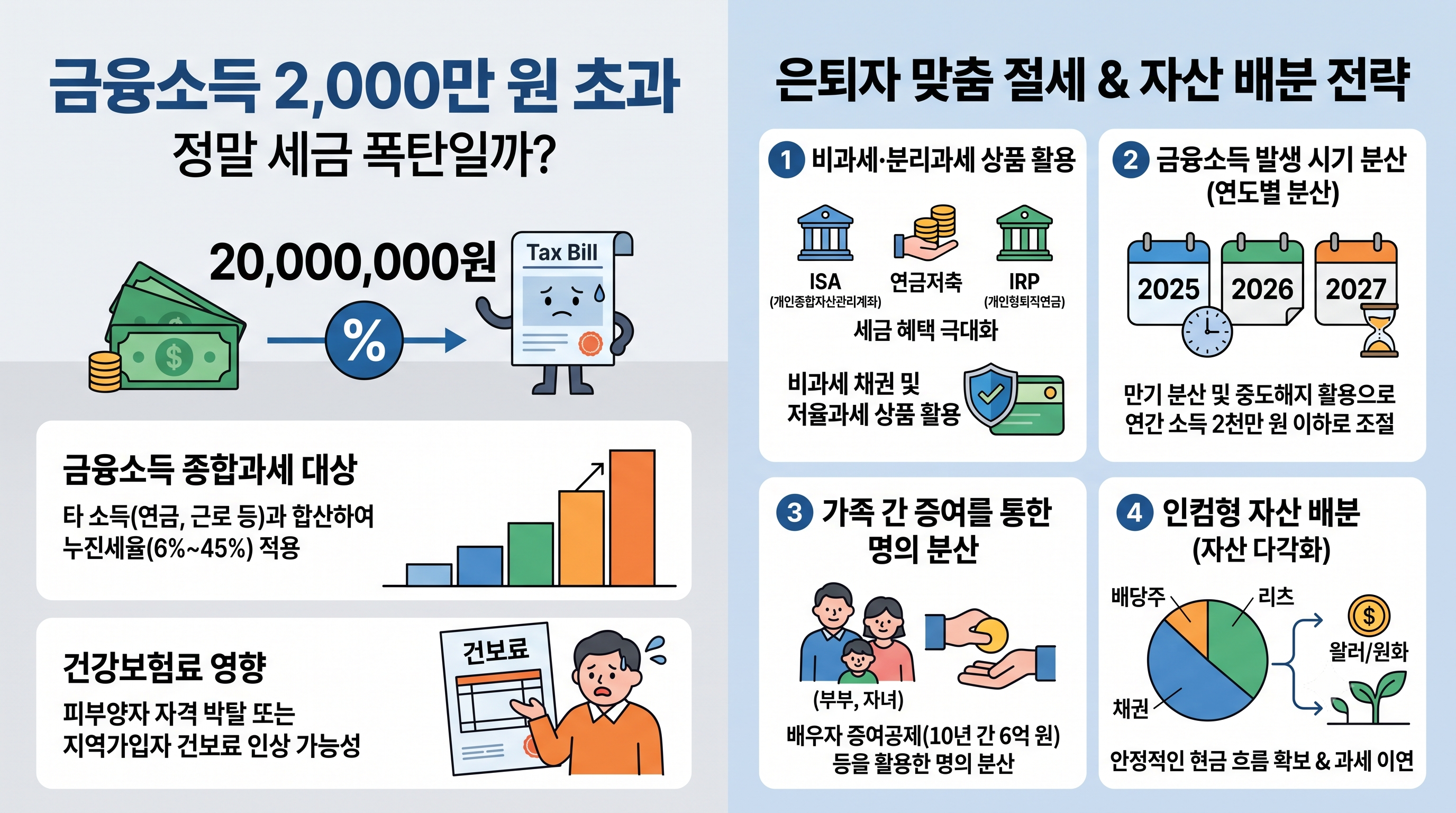 금융소득 2000만 원 넘으면 세금 폭탄일까? 은퇴자 맞춤 절세 및 자산 배분 전략