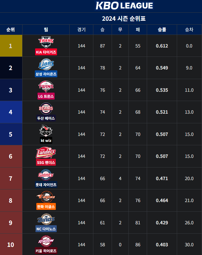 KBO 리그 총경기수