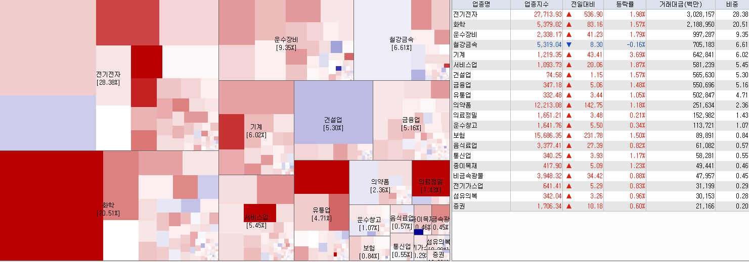 7.12 전일 코스피 업종현황