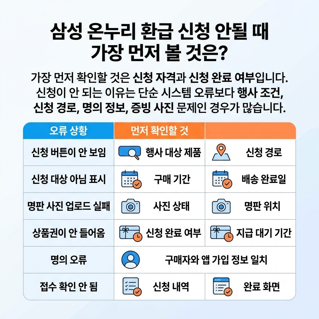 삼성 온누리 환급 신청 오류 확인 순서