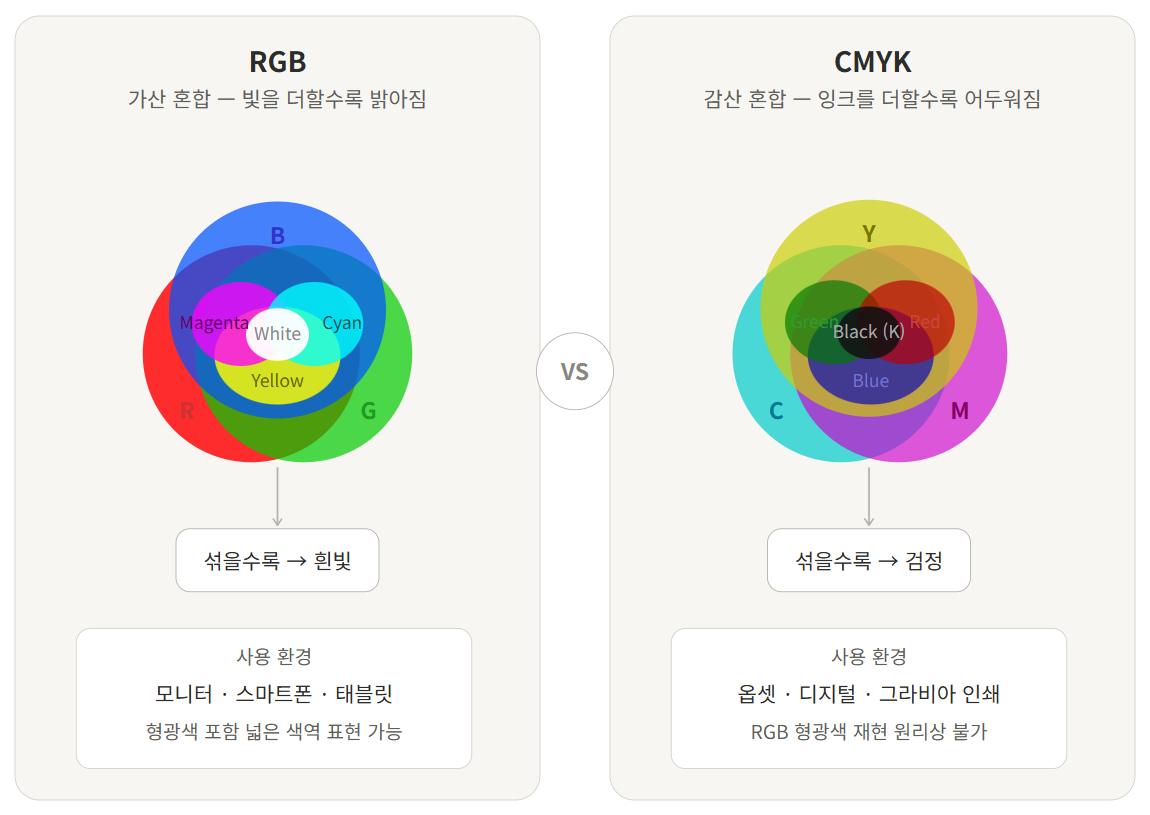 RGB 가산 혼합 vs CMYK 감산 혼합 비교