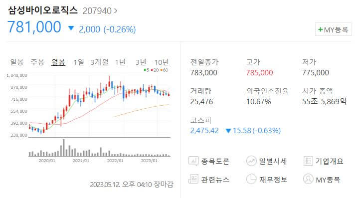 삼성바이오로직스-주가