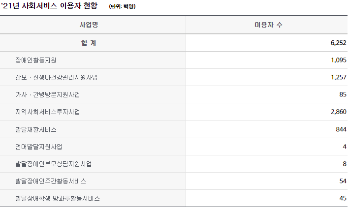 사회서비스 전자바우처 이용통계