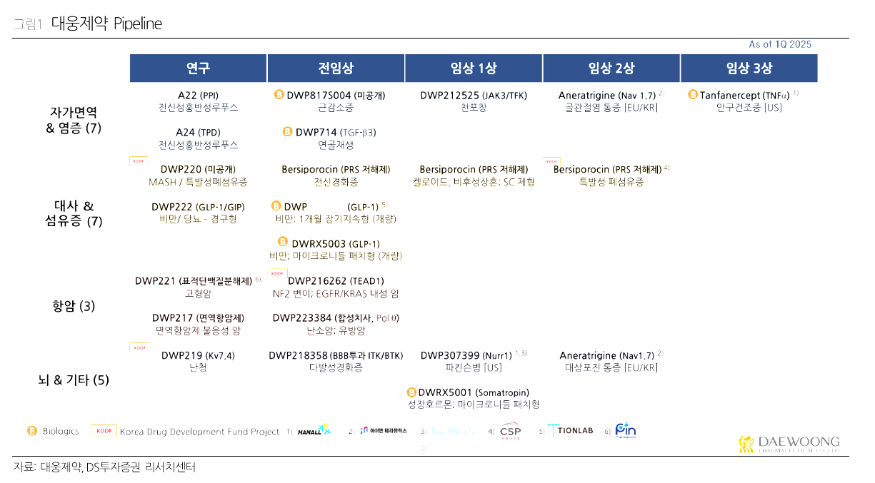 2025 하반기 대웅제약 기업분석: 나보타·비만패치로 글로벌 시장 재도약 준비 중