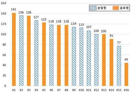 제품별 아미노산스코어