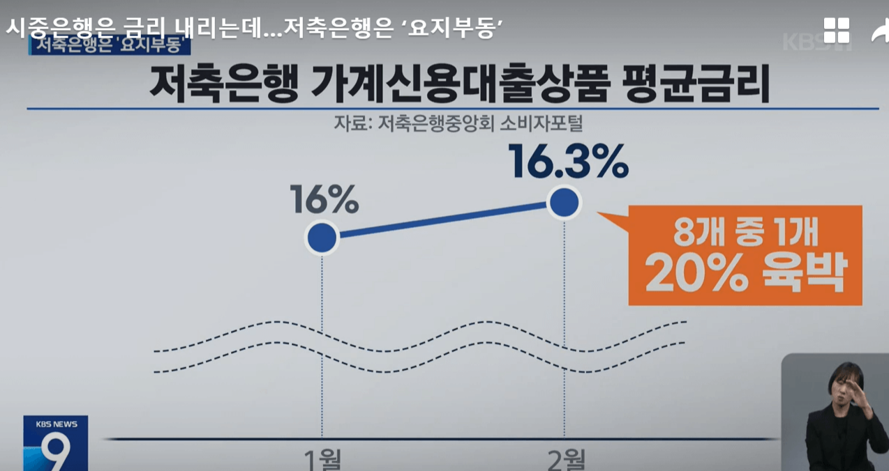 저축은행 높은 대출 금리 제1금융권 이용하자