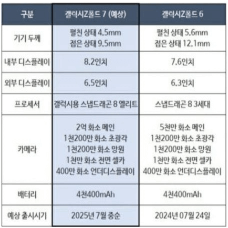 갤럭시Z 폴드7 사양 스펙 크기ㅣ폴드SE 크기 무게 등 비교