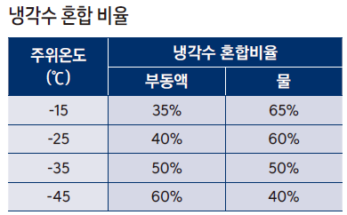 8. 냉각수 보충 수돗물