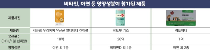 비타민 아연 등 영양성분이 첨가된 어린이 프로바이오틱스추천
