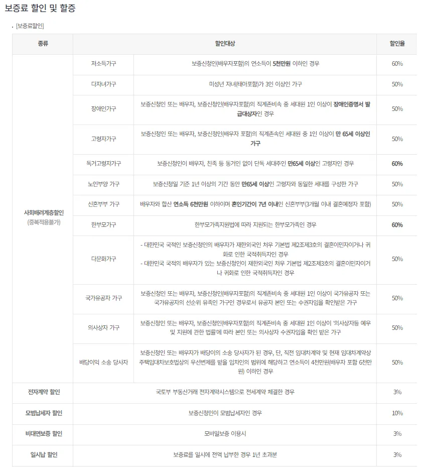 전세보증보험-보증료-할인-대상자