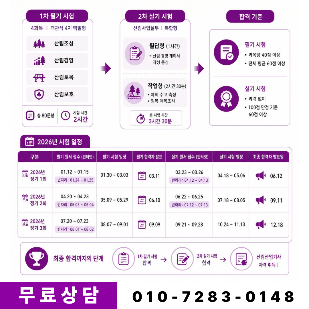 2026년 산림산업기사 필기 실기 시험 과목 및 합격 기준