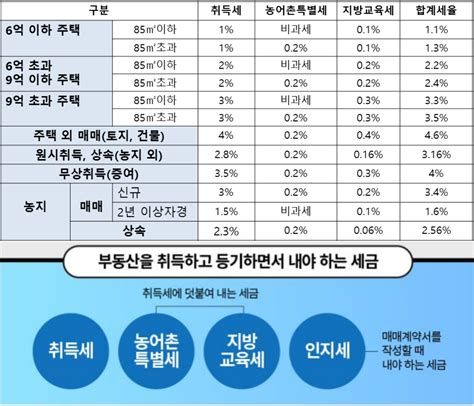 토지 상속