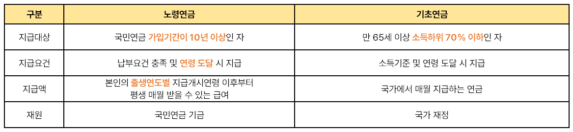 노령연금 기초연금차이 표
