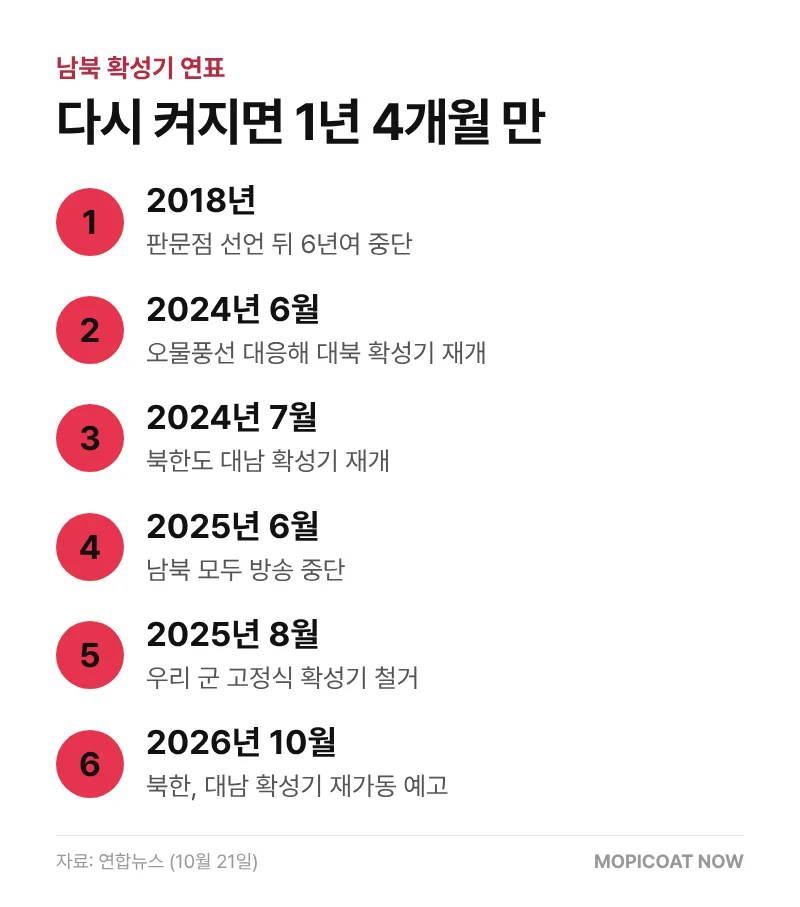 남북 확성기 방송 연표