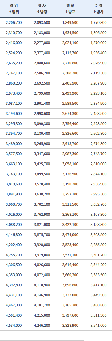 2023년 공무원 봉급표 월급표