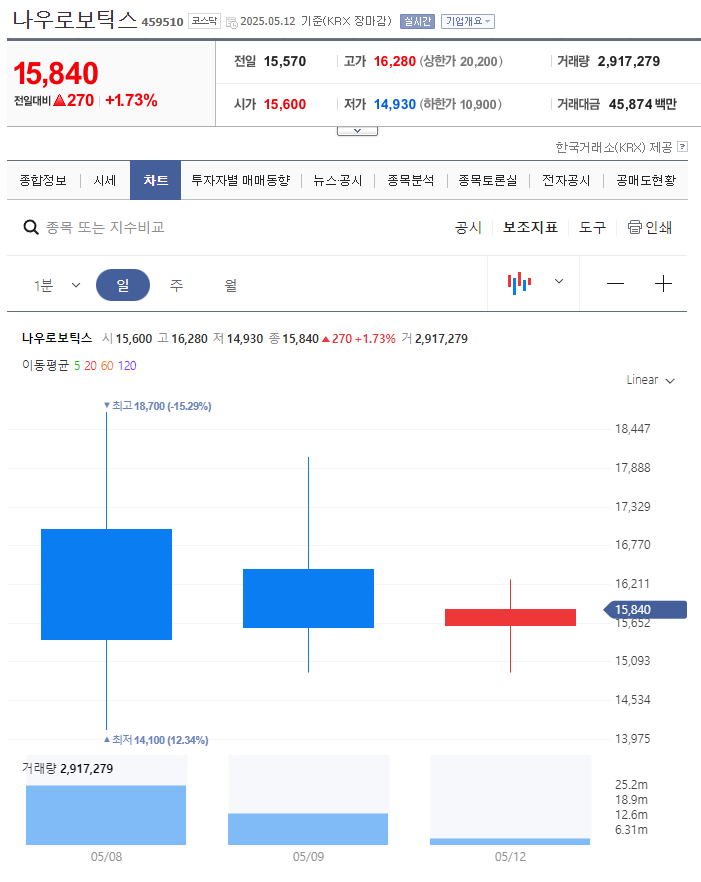 나우로보틱스 일봉 차트