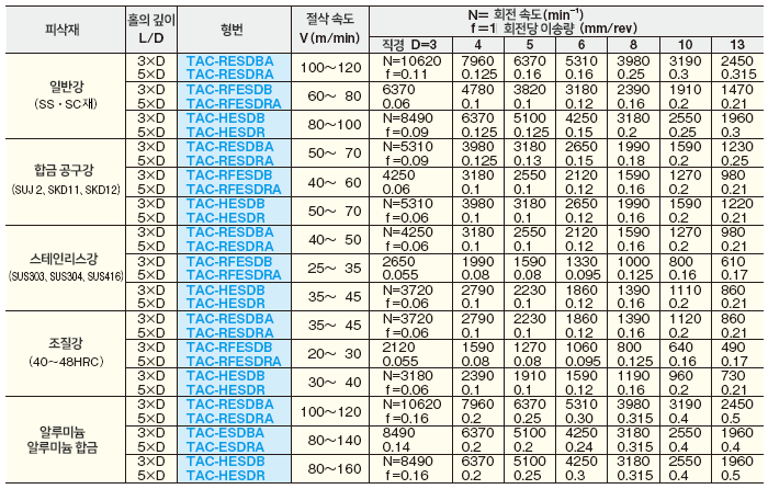 초경 드릴 공구 장점, 절삭조건, 가공조건