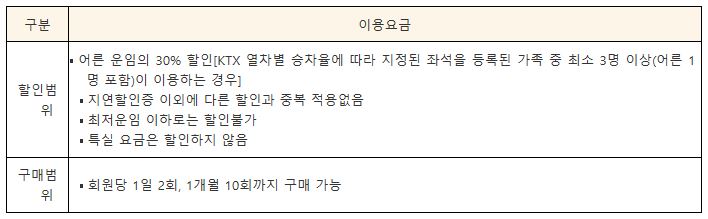 철도할인