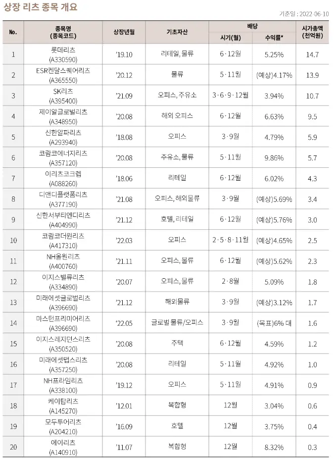 상장 리츠 종목 개요
