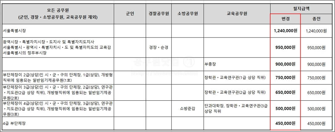 지방공무원 직급보조비