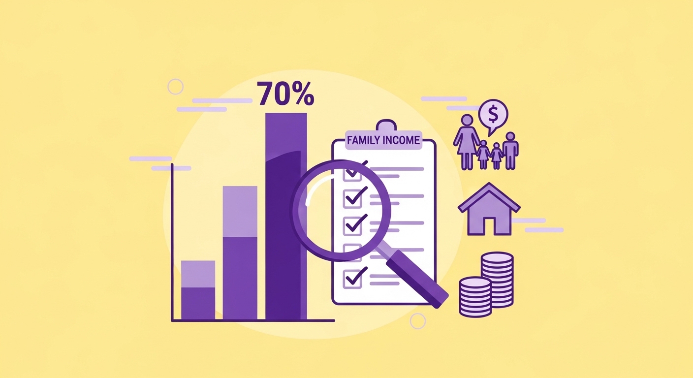 70%의 막대그래프가 있고 FAMILY INCOME 이라고 CHECK MARK 가 있고 옆에는 가족을 나타내는 이미지와, 집, 돈이 있다