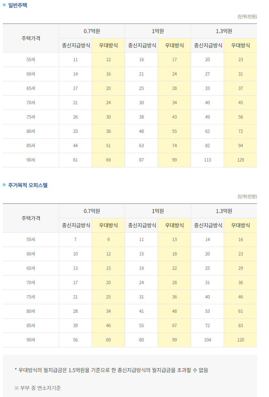 주택연금수령액표