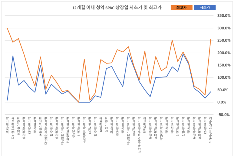 db금융스팩12호